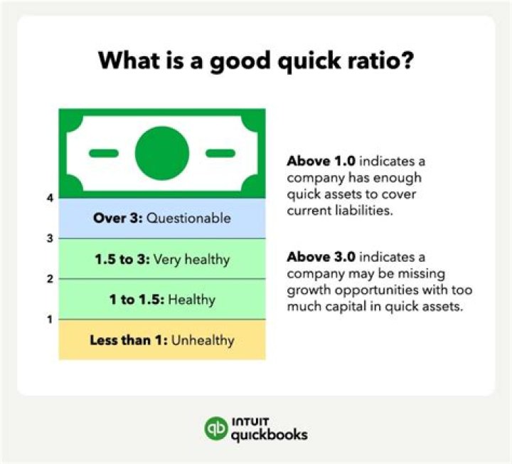 What accounts are included in the quick ratio?