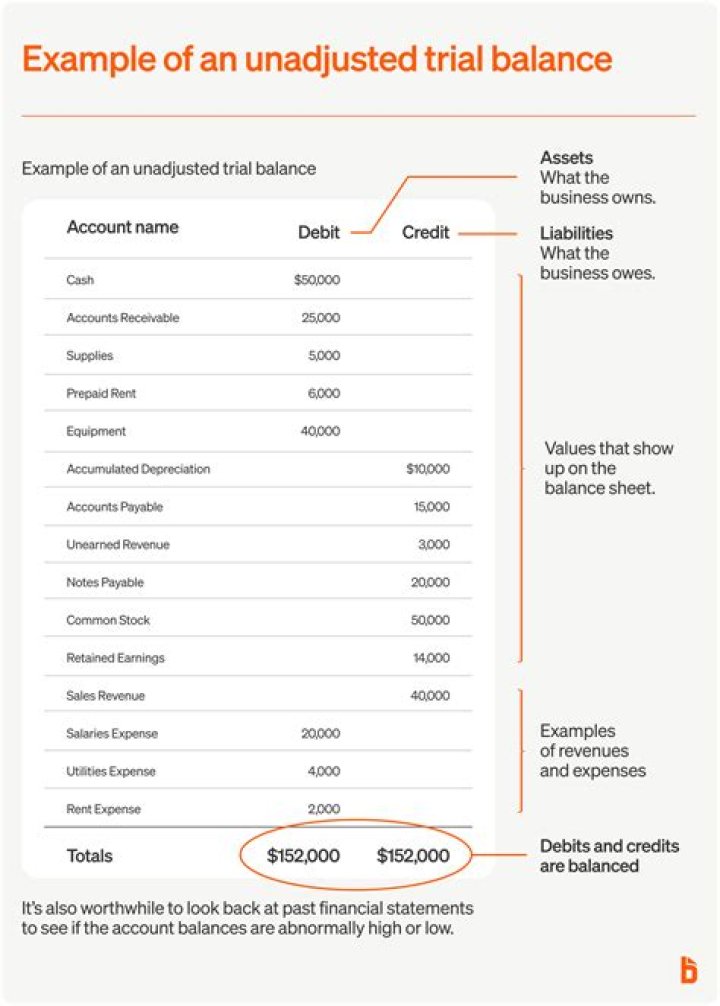What accounts are on the adjusted trial balance?