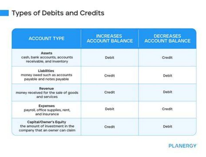 What accounts are usually debited?