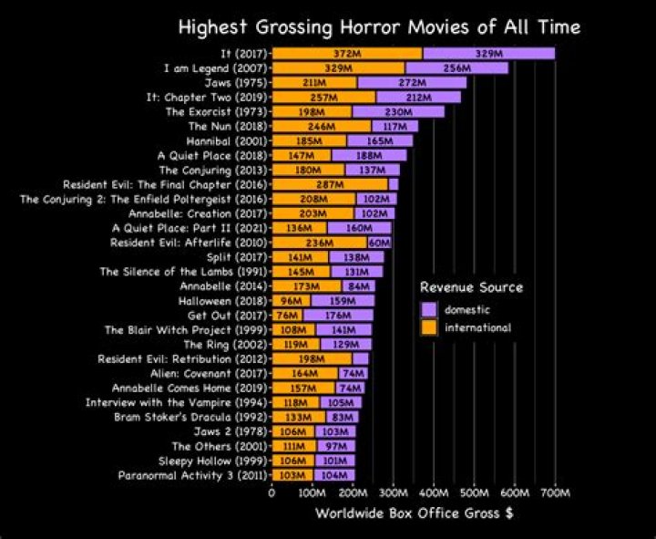 What accounts for the popularity of horror flicks?
