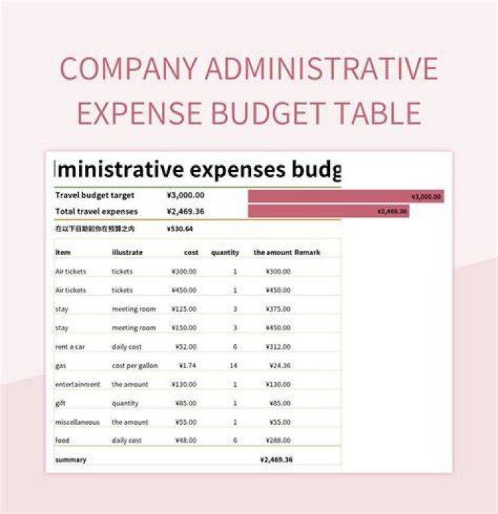 What appears on a selling and administrative expense budget?