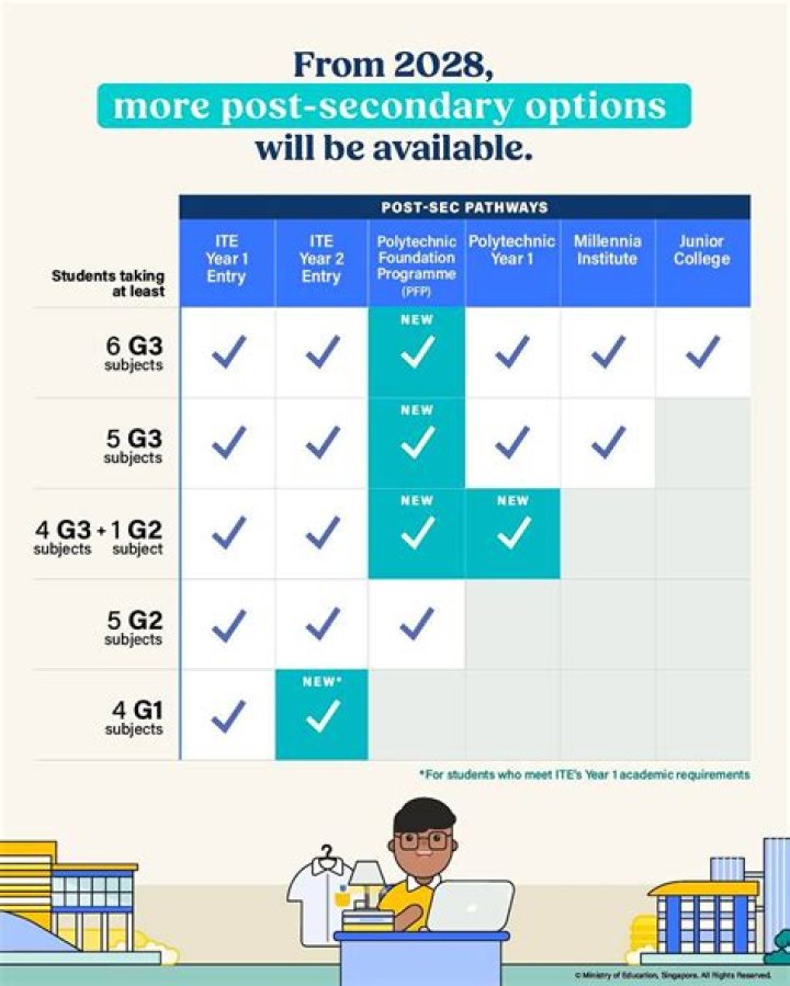 What are 3 options for post-secondary education?