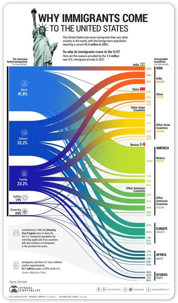 What are 3 reasons why immigrants come to the United States?