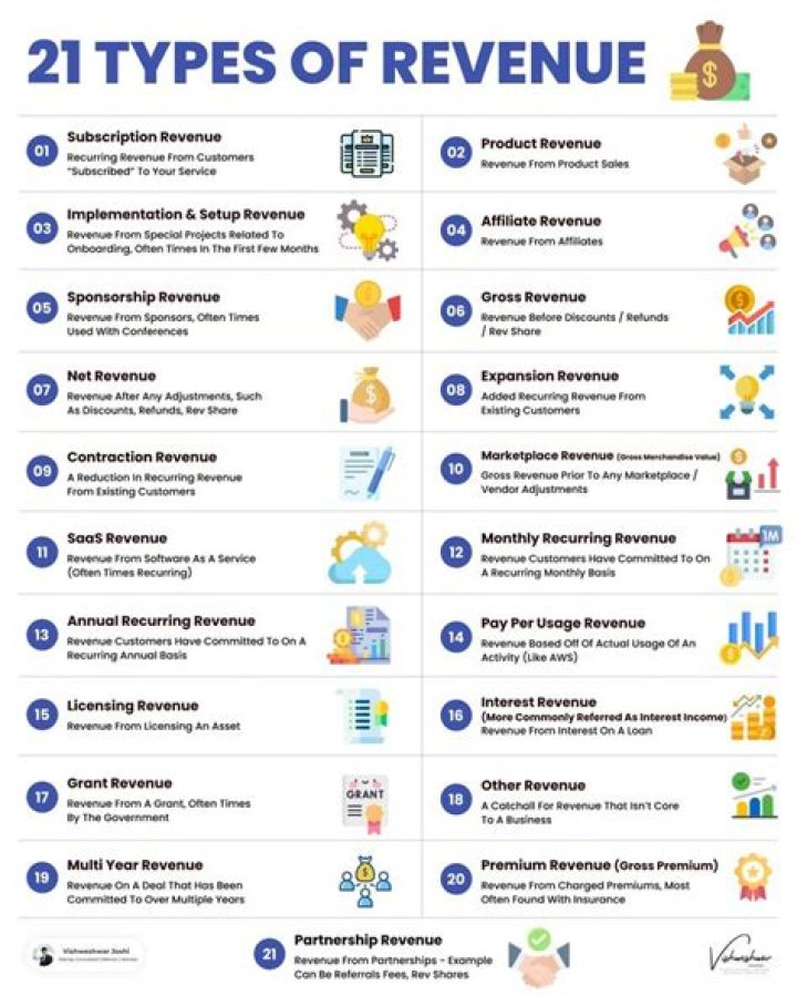 What are 4 examples of revenue?