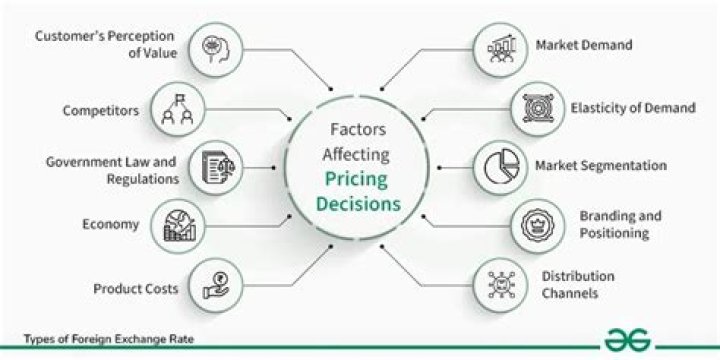 What are 4 factors that influence buying decisions?