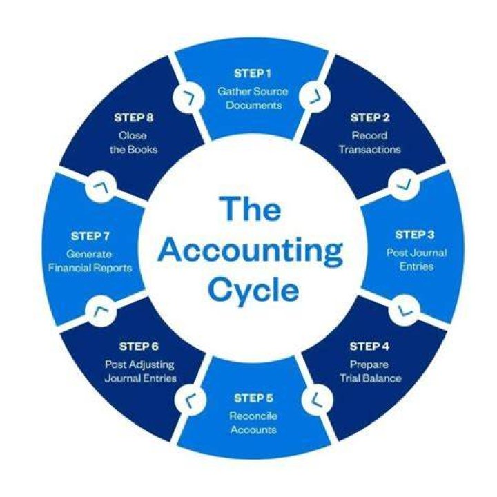 What are 4 phases of accounting?