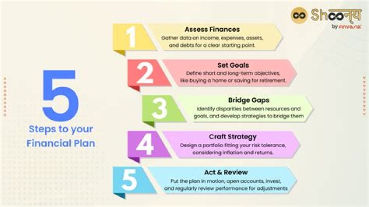 What are 4 steps to Personal Finance Planning?