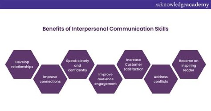 What are 5 benefits of good interpersonal relationships?