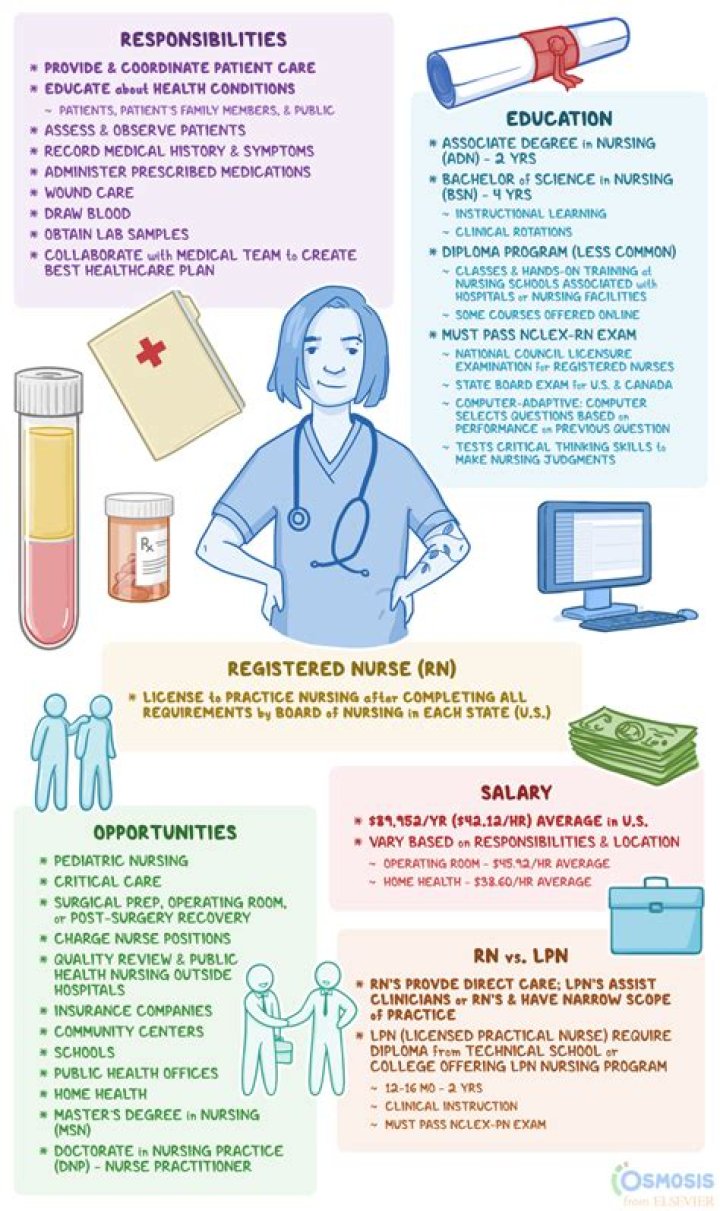 What are 5 things that nurses do?