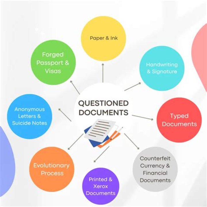 What are 5 types of questioned documents?