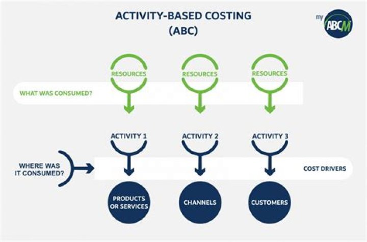 What are ABC cost drivers examples?