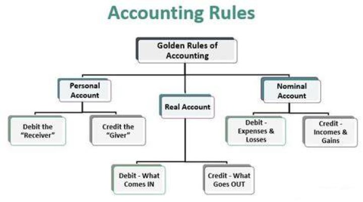 What are accounting rules and regulations?