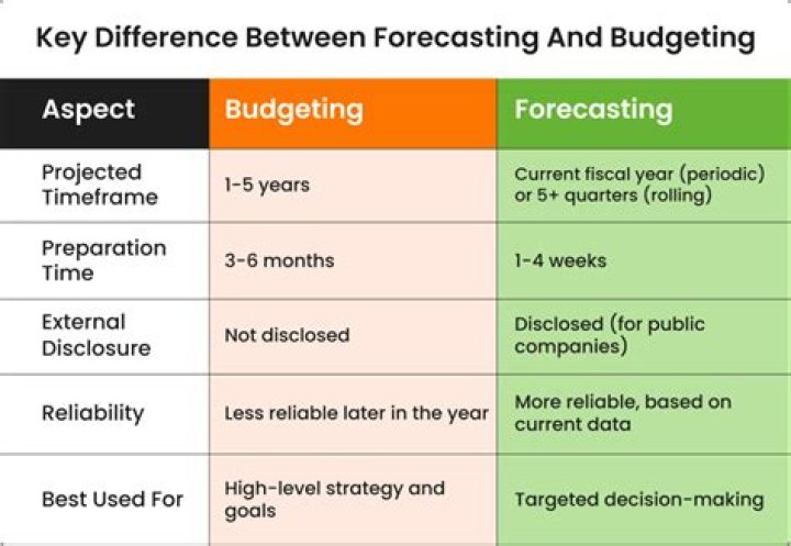 What are budget forecasting techniques?