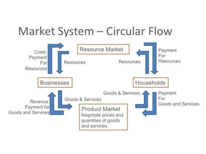 What are businesses in the resource market?