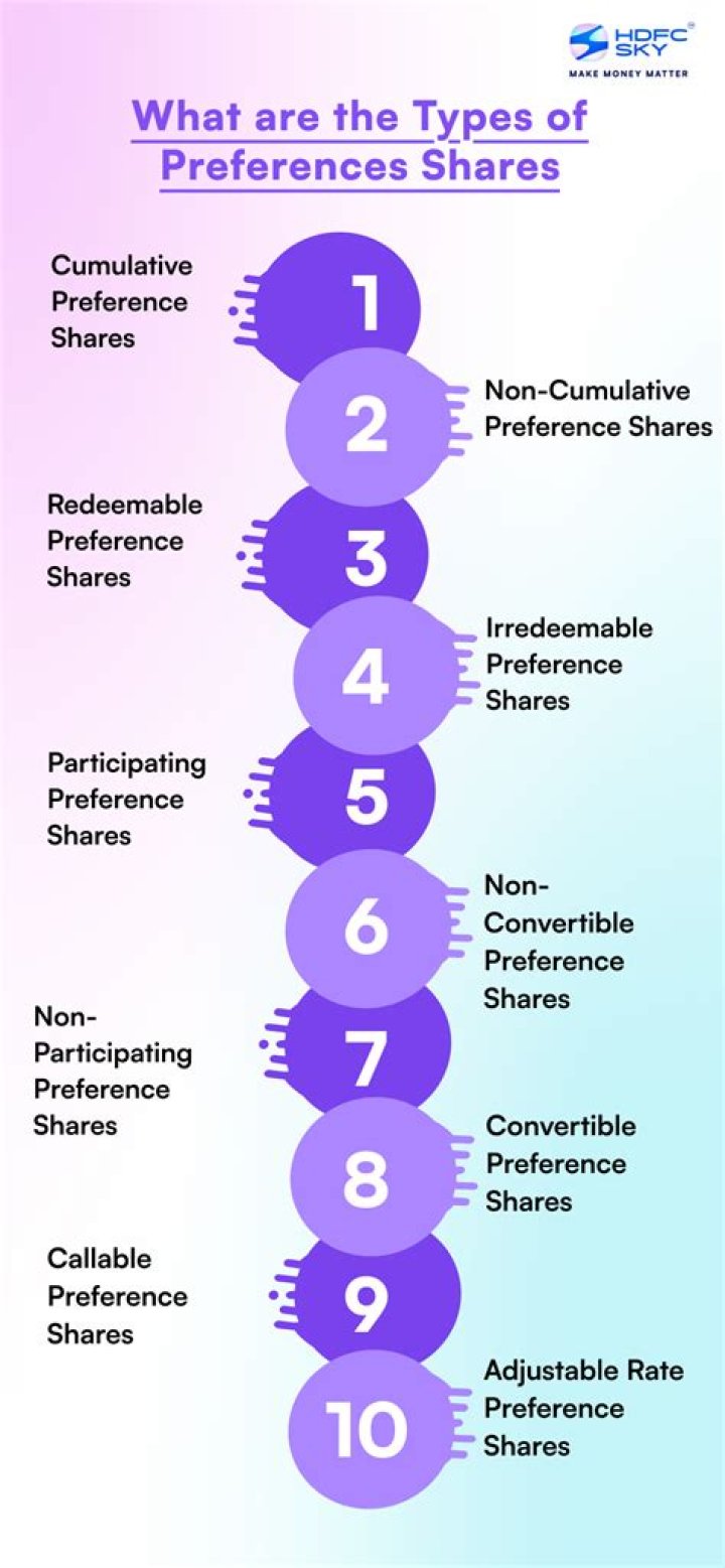 What are callable preference shares?