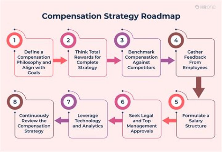 What are compensation strategy?