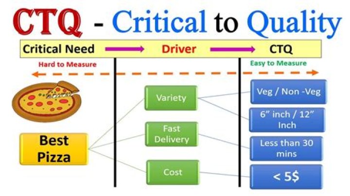 What are critical to quality characteristics?