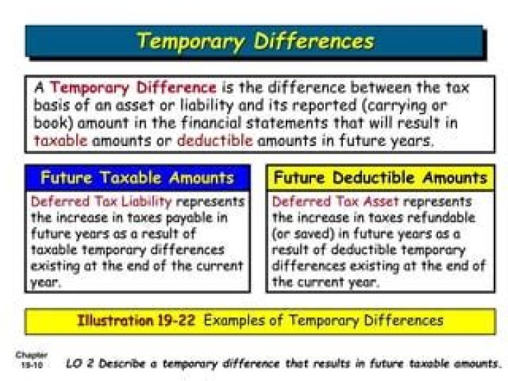 What are deductible temporary differences?