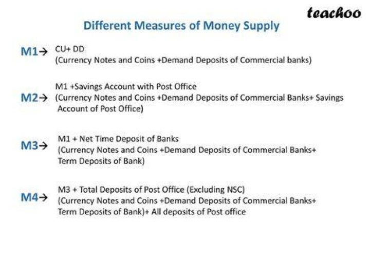 What are different measures of money supply?