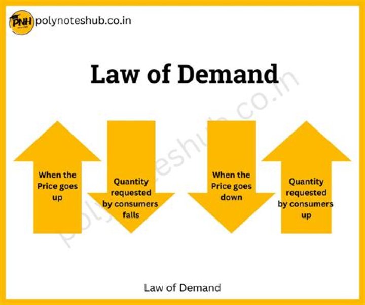 What are different states of demand?