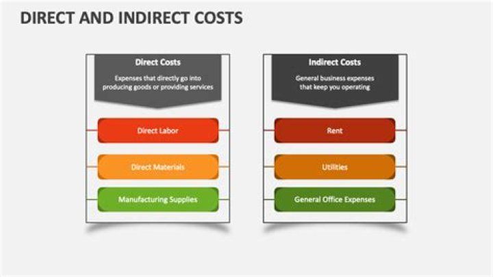 What are direct and indirect costs?