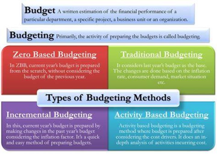 What are examples of budgets?