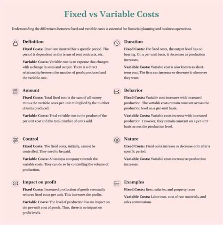 What are examples of fixed costs and variable costs?