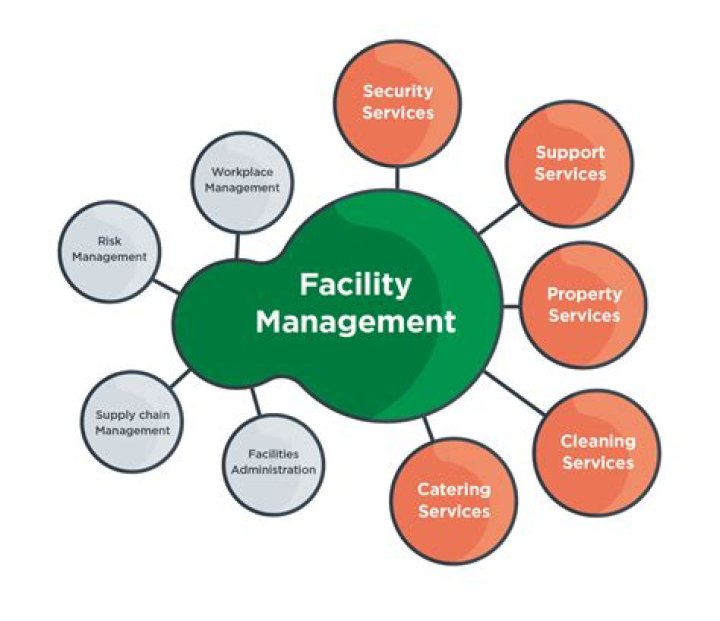What are facility managers responsible for?