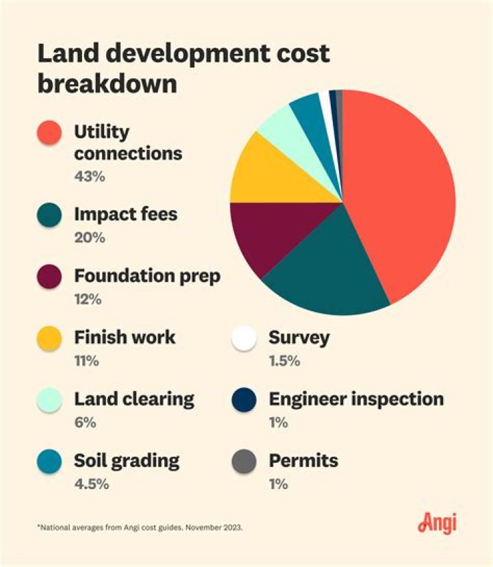 What are included in cost of land?