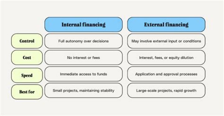 What are internal financing methods?