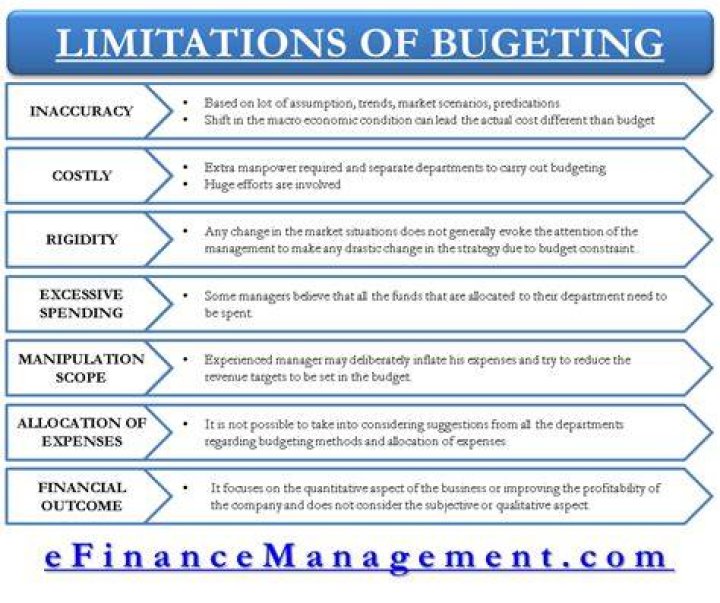 What are limitations of capital budgeting?
