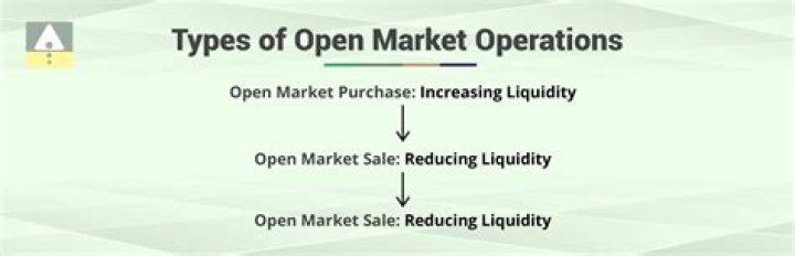 What are open market purchases?
