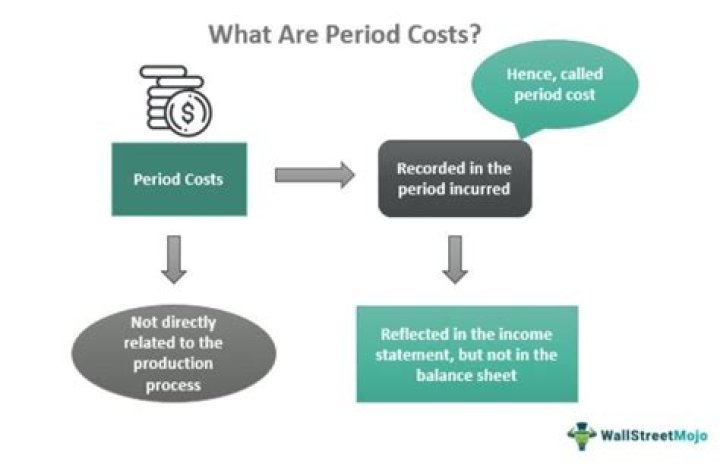 What are period costs costs?