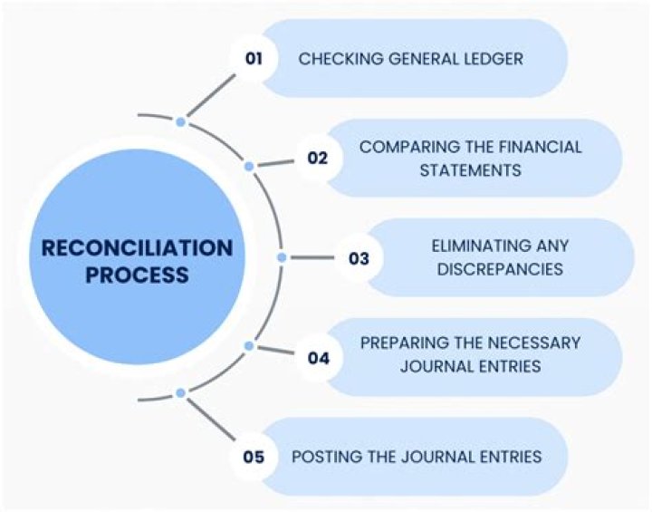 What are reconciliation issues?