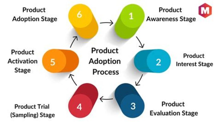 What are six stages of the product adoption process?