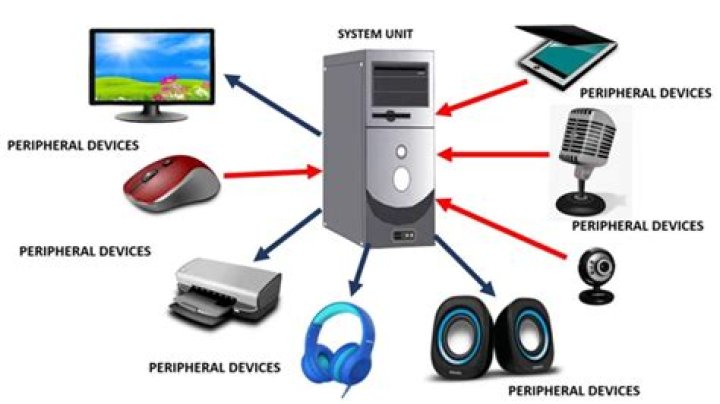 What are some examples of external devices?