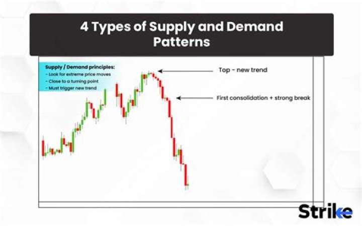 What are some examples of supply and demand?