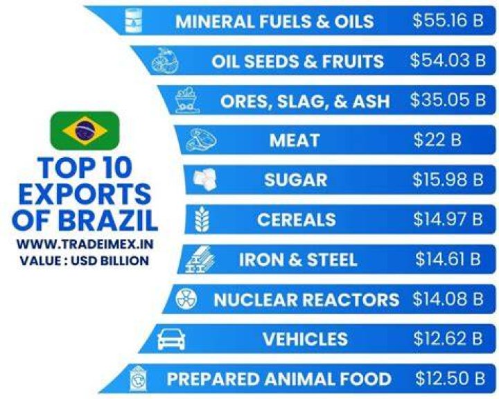 What are some exports in Venezuela?