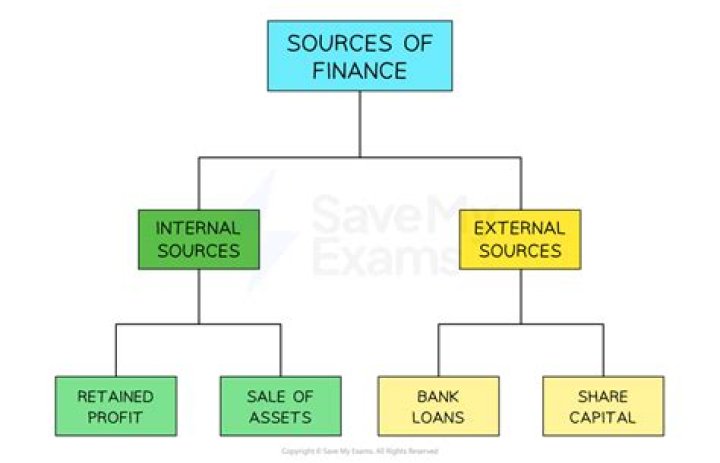 What are spontaneous sources of financing?