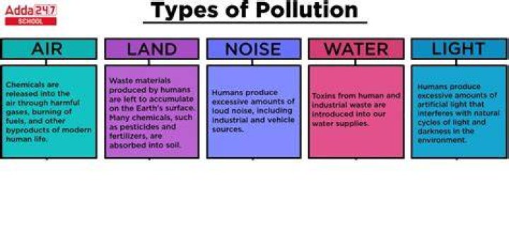 What are the 20 types of pollution?