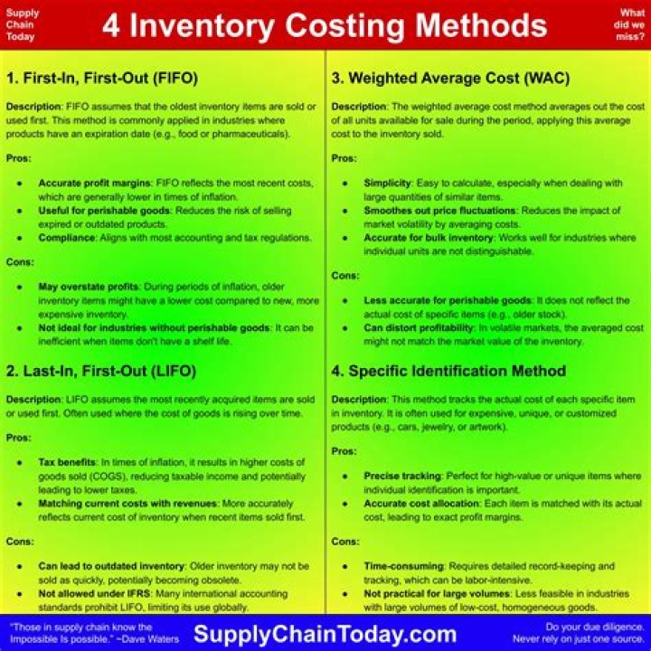 What are the 3 main inventory costing methods?