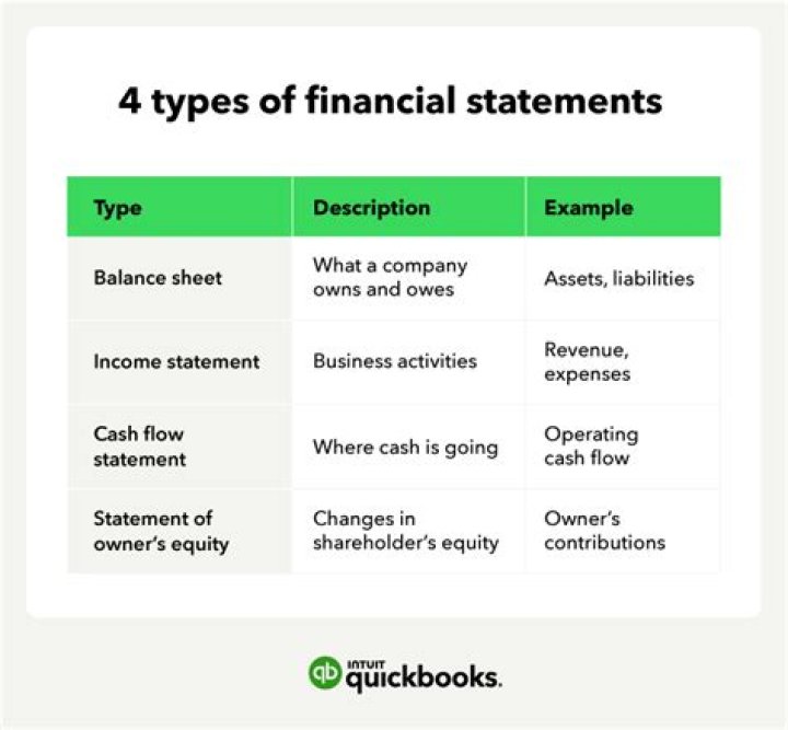What are the 3 major financial statements used in business?