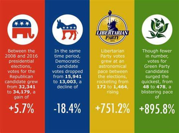 What are the 3 political parties?
