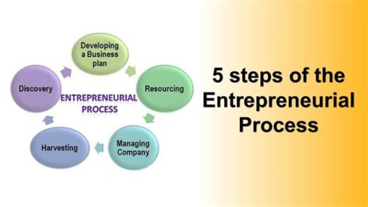 What are the 3 steps in preparing for entrepreneurship in household services?