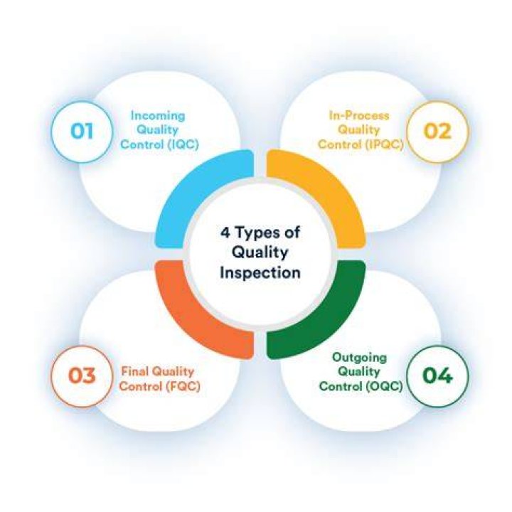 What are the 3 types of quality inspection?