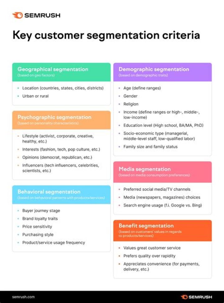What are the 4 basic criteria for segmenting a market?