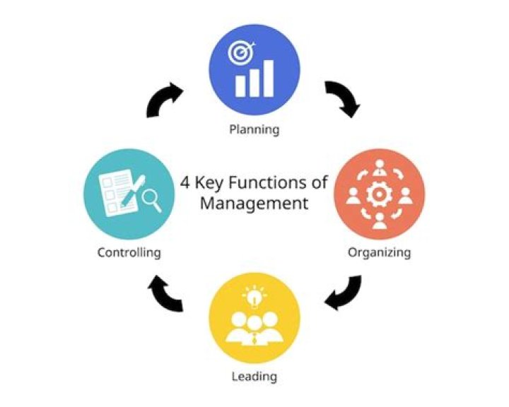 What are the 4 main functions of management?