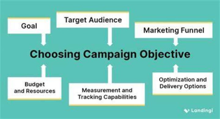 What are the 4 objectives of advertising?