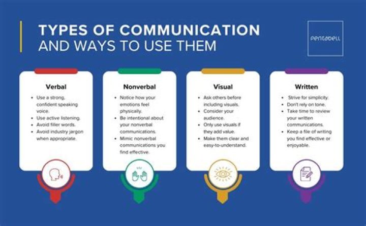What are the 4 types of professional communication?