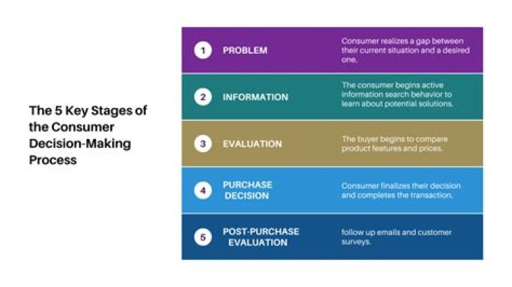 What are the 5 consumer decision making steps?